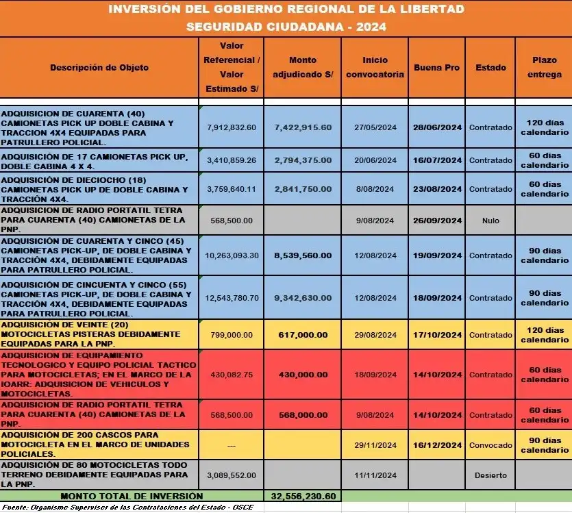 Este es el reporte de inversiones del GORE La Libertad en seguridad ciudadana que registra el Sistema Electrónico de Contrataciones del Estado (SEACE) del Organismo Supervisor de las Contrataciones del Estado (OSCE). 