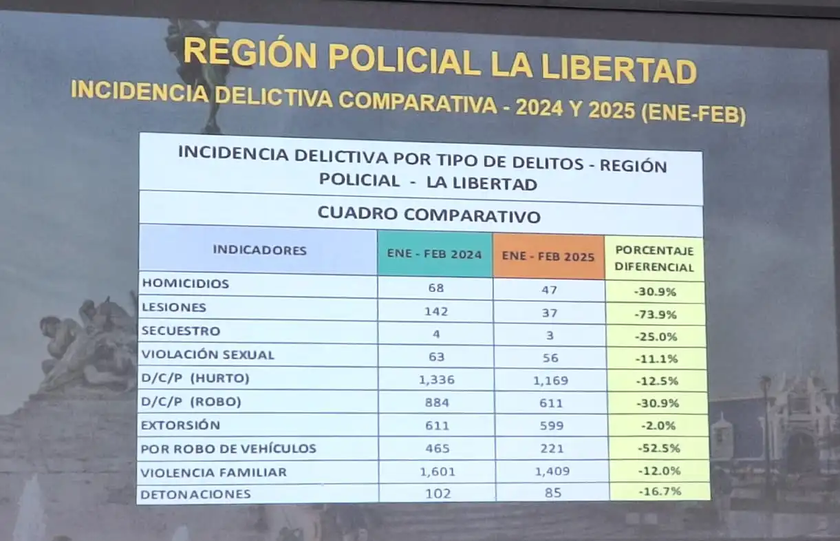 Este es el cuadro comparativo de delitos registrados en enero y febrero del 2024 y 2025.