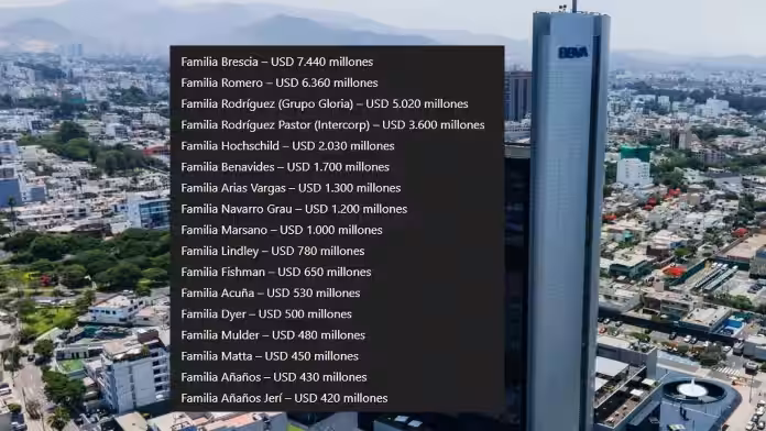 Las 17 familias más ricas del Perú en 2025: patrimonios superan los USD 35 mil millones