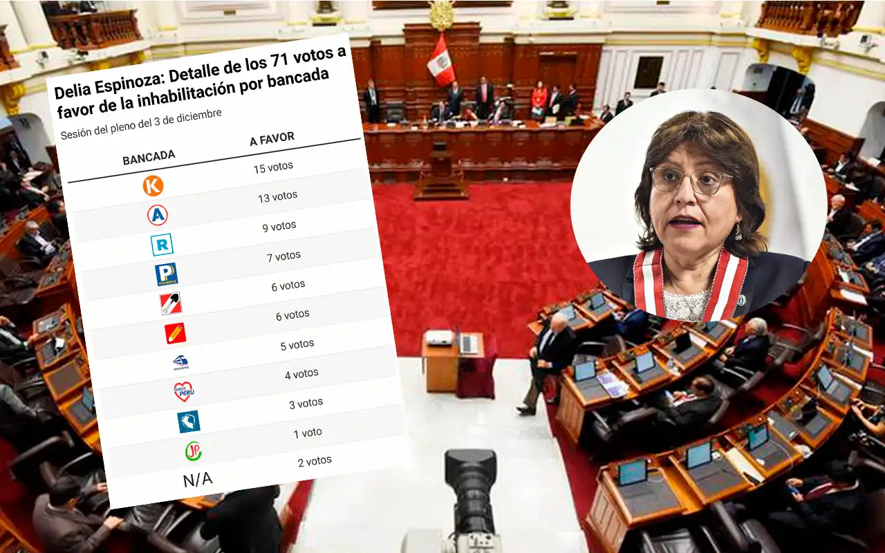 Con votos de Fuerza Popular, APP, Renovación Popular y Podemos Perú inhabilitaron a fiscal Delia Espinoza