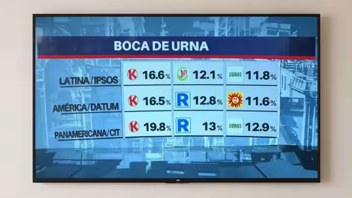 Tres encuestadoras coinciden en ubicar a Fuerza Popular en primer lugar en Boca de Urna