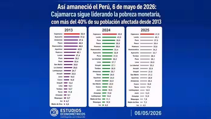 Puno tiene el 37.5% de pobres y es la tercera región más pobre monetariamente