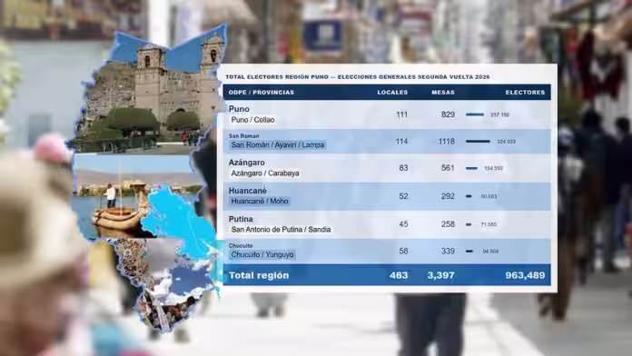 Puno moviliza 963 mil electores en segunda vuelta presidencial 2026